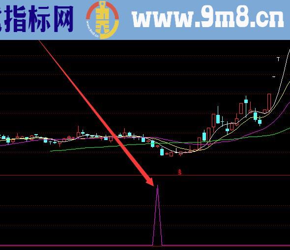 牛股翻翻启动选股指标公式源码