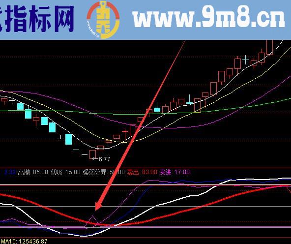 顶级好用上涨率高的底分型选股股票指标公式