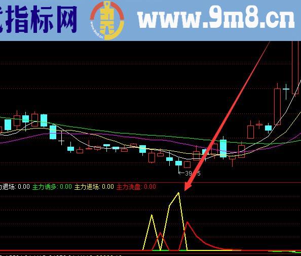 机构版通达信主力资金进场选股指标公式