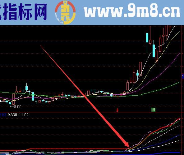 都是涨的股票指标公式源码大全