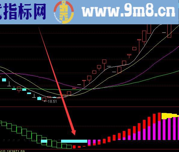 通达信买卖点提示指标公式