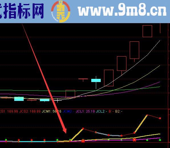 高级好指标离均线远近的选股指标公式