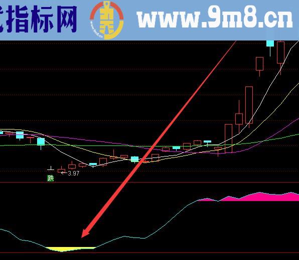 出信号就大涨特立牛股指标公式