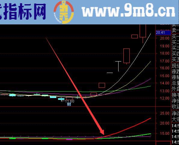 牛气满满波段起涨选股指标公式