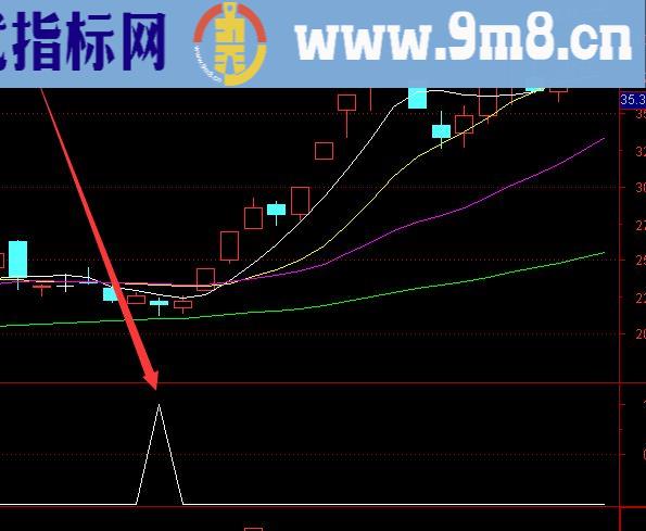 强势涨通达信庄家成本指标选股公式