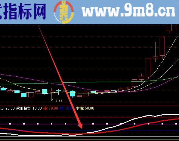 底部超准股票黄金买点启动指标公式