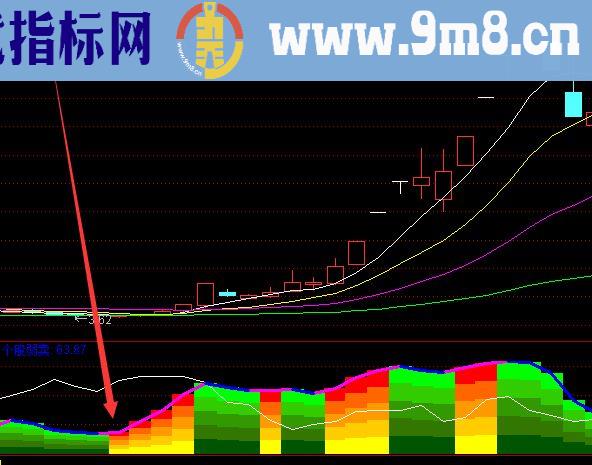 黄金趋势手机版通达信连涨主图指标