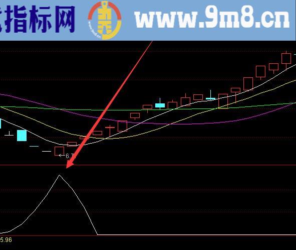 暴涨选股技术短线炒股选股通达信指标公式