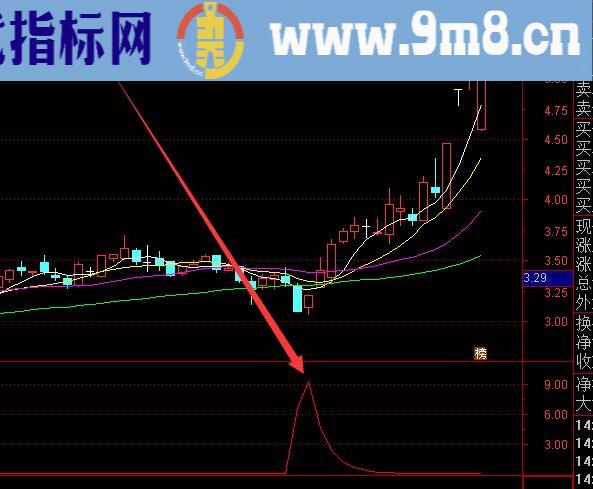 超准好用通达信筹码峰射线指标源码