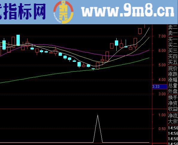 短线趋势准通达信特准的选股指标公式