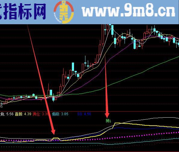 利润强势版庄家主力成本选股指标公式