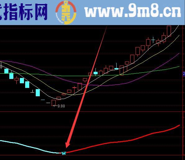 出信号大涨股票技术指标公式