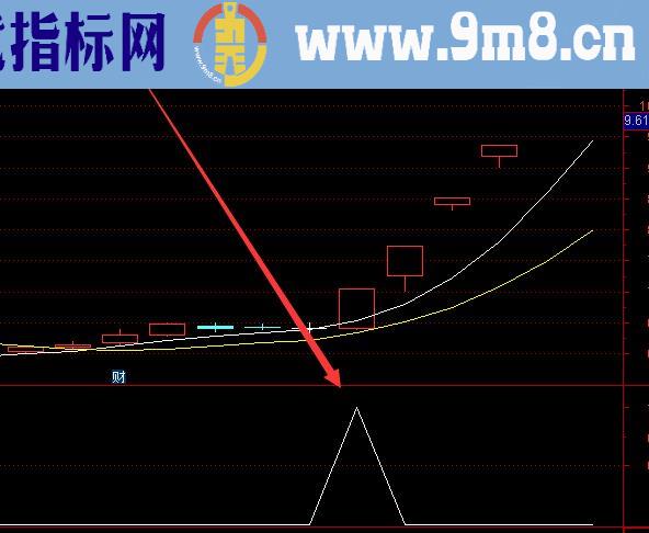 神枪手专版股票狙击涨停选股器公式