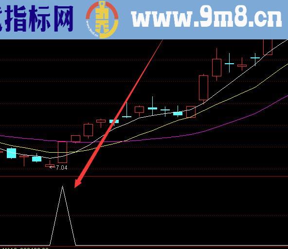 选出就涨分时买卖最准的指标公式