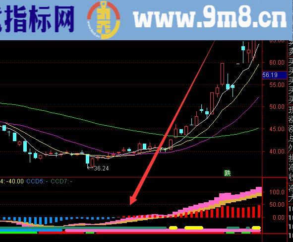 好用的通达信牛股突破主图指标公式