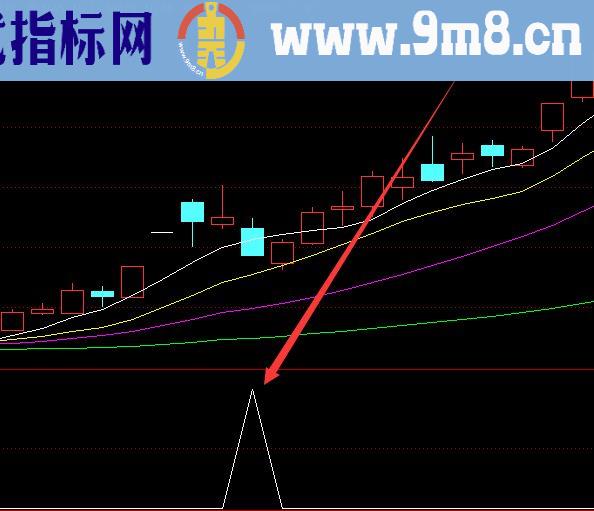 最好用的新版涨停回马枪公式指标