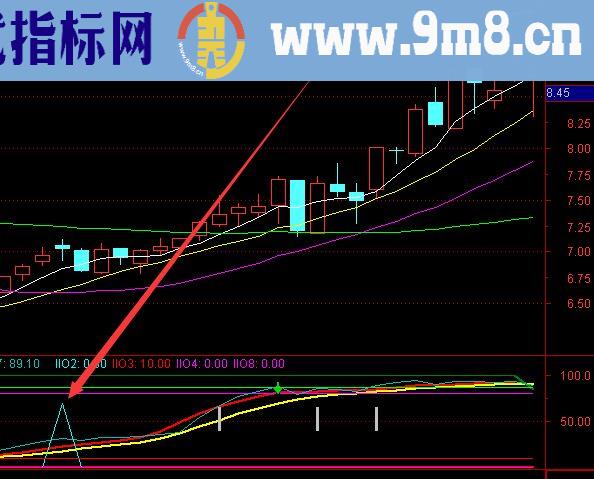 很准的抓牛股最好用的指标