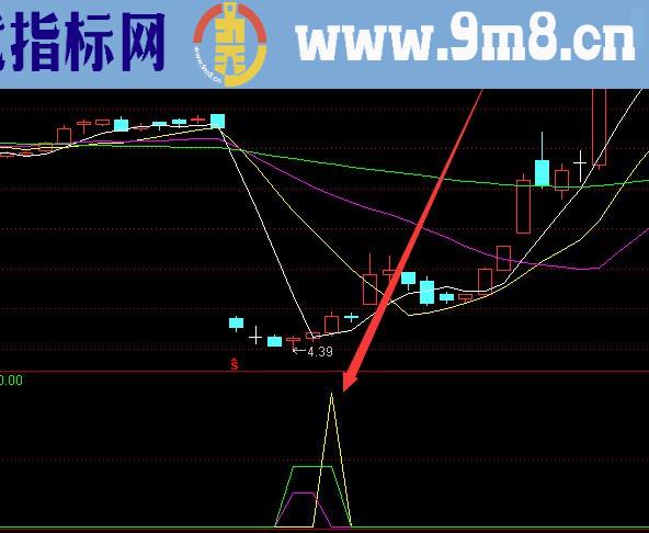 选出大涨的股票短线技术指标公式最佳组合