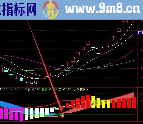 最新最准的三红共振选股指标公式