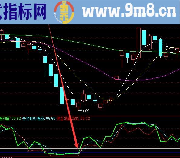 庄家机密算法选股指标公式