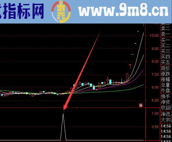 主力庄家最怕这种指标公式 一拉升就出信号超准的