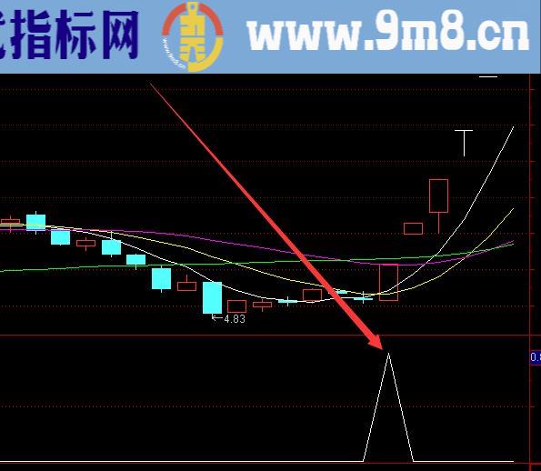 选出都是涨的形态选股通达信指标公式