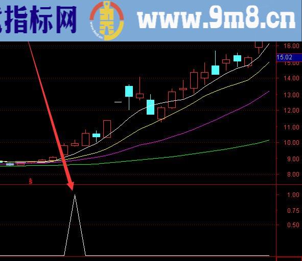 最牛最好用的强势股选股指标公式