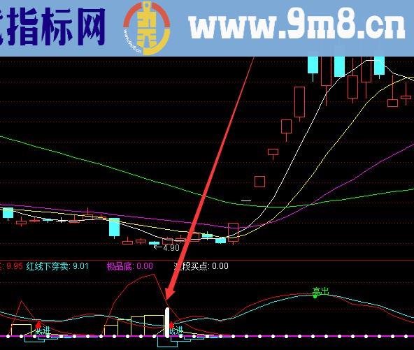 底部吸筹大涨通达信主力成本选股指标公式