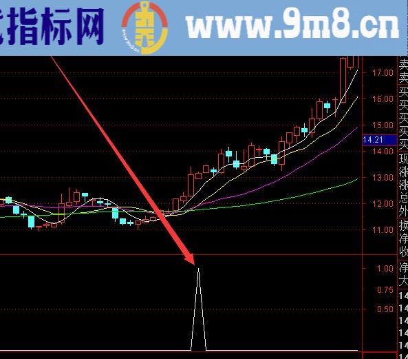 强势版通达信黑马启动选股指标公式