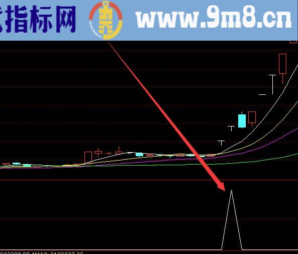 个股强于大盘强势股选股公式