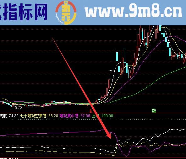 机构最新算法多线相交必涨选股公式网