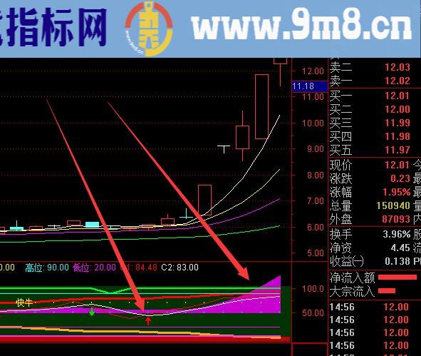 少见的智能多重发现牛股炒股利器 牛股逃不掉指标公式