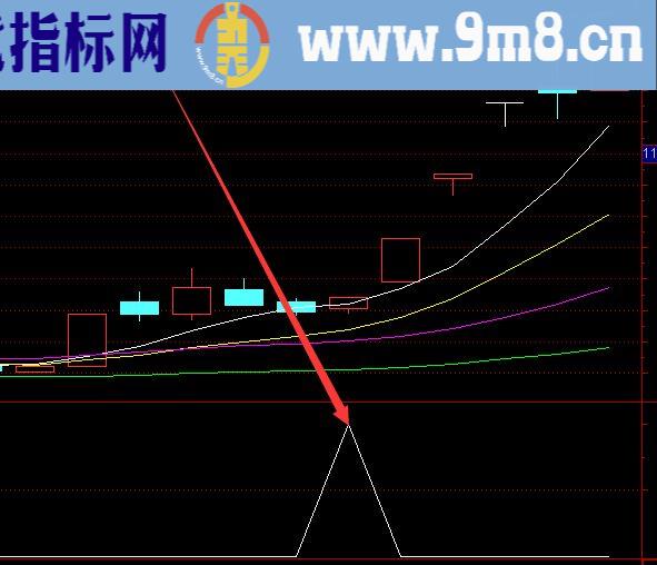 顶级好用版神龙抄底选股指标公式