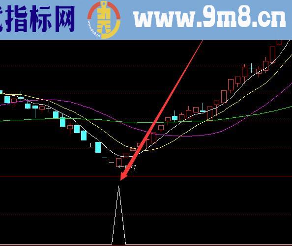 最准最强势的板块指标选股公式