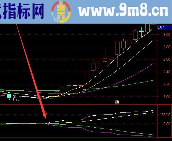 机构版主力建仓动向指标选股公式