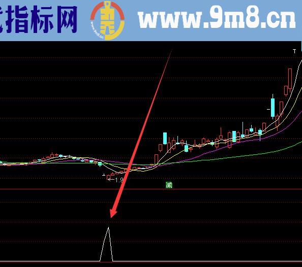 专业版抄底绝对底指标公式