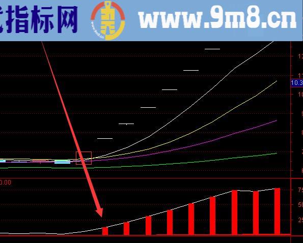 真的很好用指标公式 选出形态好容易上涨 超牛公式系例