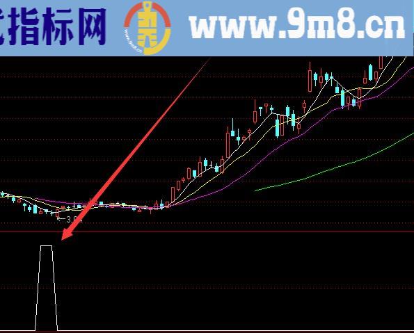 最新版强势股底部起爆选股公式