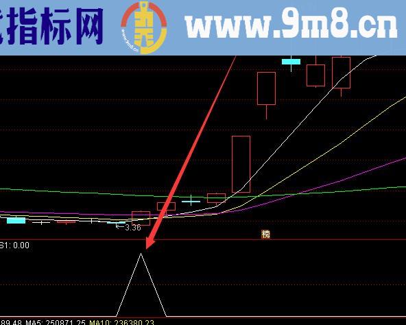 目前最好用准确率最高的通达信技术指标之一