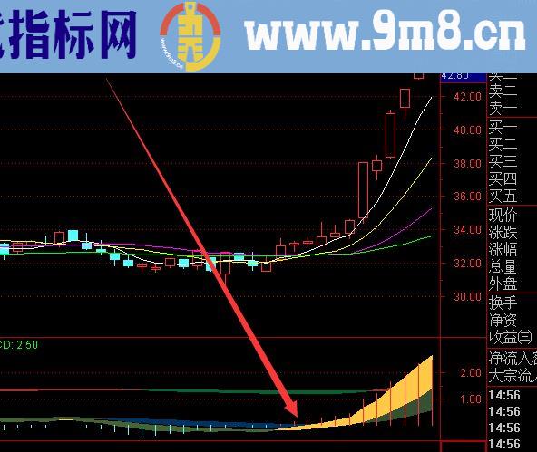 非常好用的macd看透主力指标公式