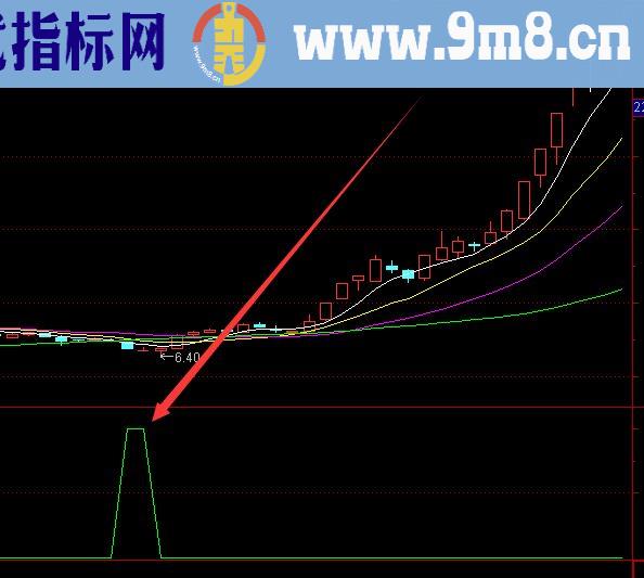 精准抄底选股公式股票暴涨技术分析