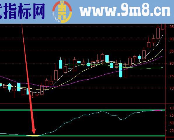 最牛选股器挖坑埋牛选股指标