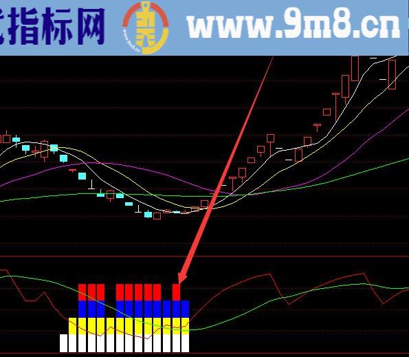 底部必涨通达信20个经典公式