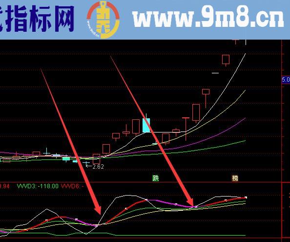 精准上涨主力拉升黄金坑指标公式