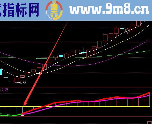 牛股爆发最好用的抓牛股指标源码