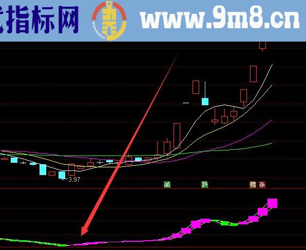 通达信股票轨道趋势指标公式大全