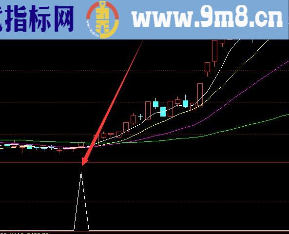 黑马股最多手机通达信指标源代码