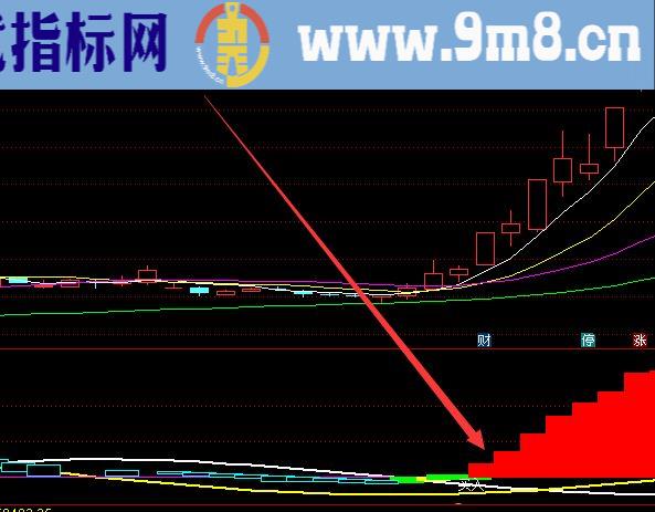 强劲主力进入龙头妖股信号指标源码