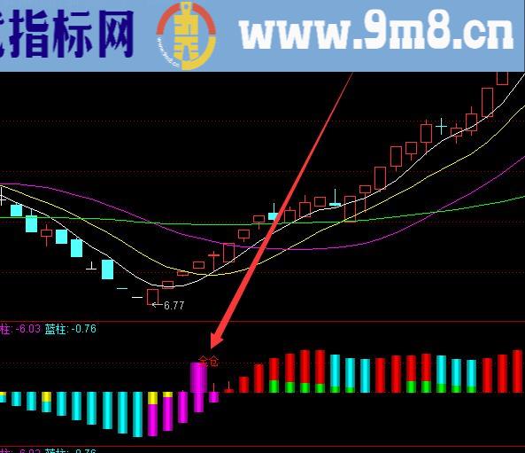 出信号大涨的主力机构仓位指标