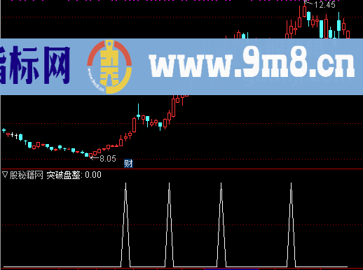 逆势强龙选股公式